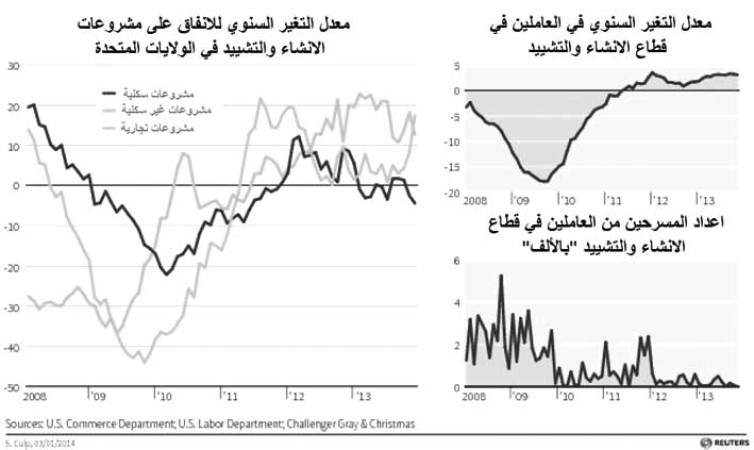 1% نمواً بالإنفاق الأميركي على مشاريع الإنشاء