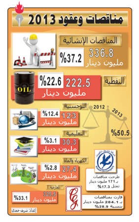 مليار دينار مناقصات وعقود 2013 للشركات المدرجة