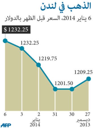 الذهب يكبد «المركزي» السويسري 9.9 مليارات دولار خسائر
