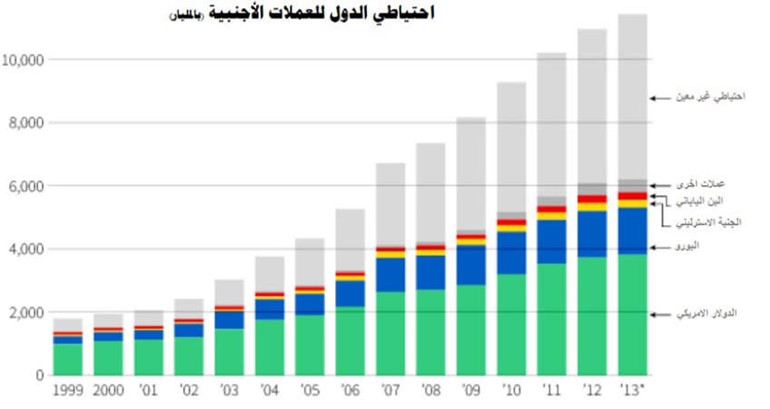 احتياطي العملات الاجنبيةبالنسبة للعملات بالمليار