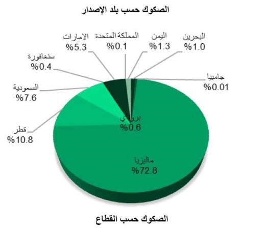 «بيتك»: 120 مليار دولار إصدارات الصكوك  بـ 2013