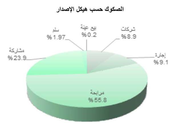 «بيتك»: 120 مليار دولار إصدارات الصكوك  بـ 2013