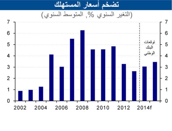 «الوطني»: توقعات بانكماش الناتج المحلي الإجمالي 0.6% بـ 2014