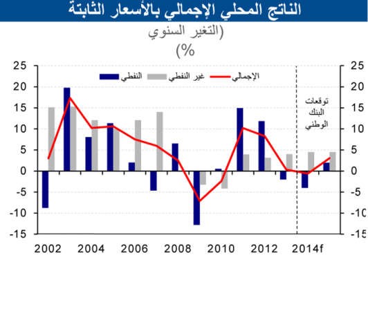 «الوطني»: توقعات بانكماش الناتج المحلي الإجمالي 0.6% بـ 2014