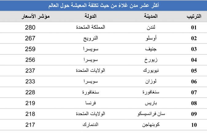 لندن أكثر مدن العالم غلاء.. والكويت الـ 90
