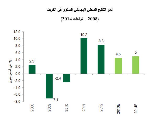 «بيتك للأبحاث»: 5% معدل النمو المحلي لـ 2014