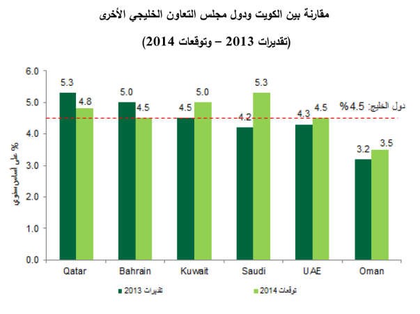 «بيتك للأبحاث»: 5% معدل النمو المحلي لـ 2014