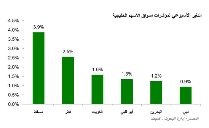 «كميفك»: بداية 2014 خضراء لبورصات الخليج