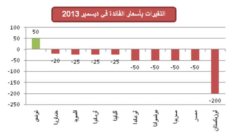 44 بنكاً مركزياً خفضت أسعار الفائدة بـ 2013