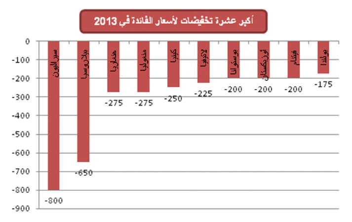 44 بنكاً مركزياً خفضت أسعار الفائدة بـ 2013