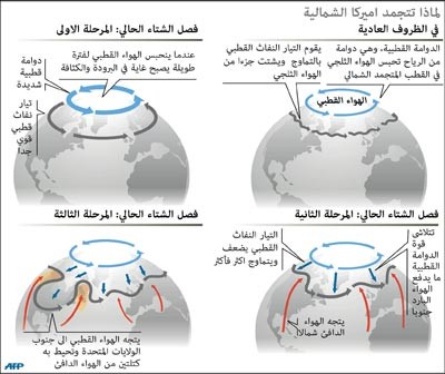 شلالات «نياغرا»  تتجمد والأرض على موعد مع عصر جليدي جديد