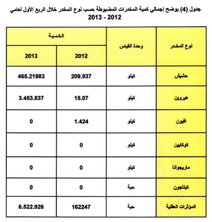 «الداخلية»: جرائم المخدرات عام 2013 زادت بنسبة 49%  «والحيازة تزايدت بـ211 قضية عن ذاتها الفترة في عام 2012