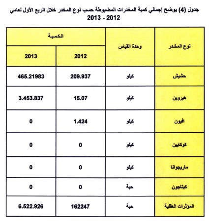 «الداخلية»: جرائم المخدرات عام 2013 زادت بنسبة 49%  «والحيازة تزايدت بـ211 قضية عن ذاتها الفترة في عام 2012