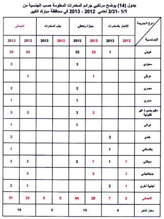 «الداخلية»: جرائم المخدرات عام 2013 زادت بنسبة 49%  «والحيازة تزايدت بـ211 قضية عن ذاتها الفترة في عام 2012