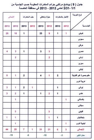 «الداخلية»: جرائم المخدرات عام 2013 زادت بنسبة 49%  «والحيازة تزايدت بـ211 قضية عن ذاتها الفترة في عام 2012