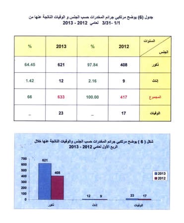 «الداخلية»: جرائم المخدرات عام 2013 زادت بنسبة 49%  «والحيازة تزايدت بـ211 قضية عن ذاتها الفترة في عام 2012
