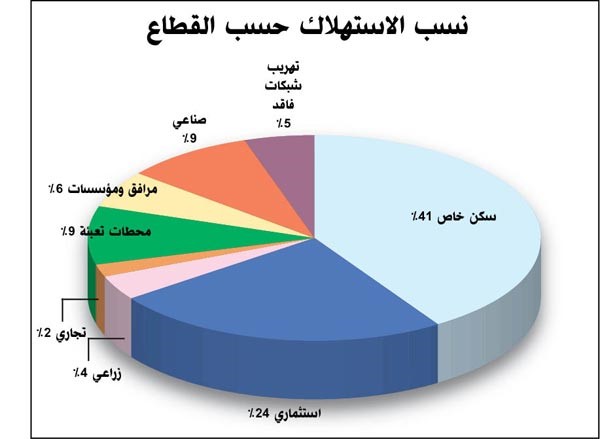بوشهري: «الكهرباء» وفرت 4% من الزيادة الاستهلاكية للمياه بقيمة 55 مليون دينار العام المنصرم