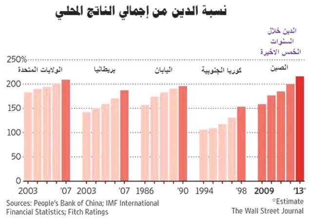 ارتفاع الدين بالنسبة لاجمالي الناتج المحلي لثاني اكبر اقتصاد في العالم خلال اخر 5 سنوات