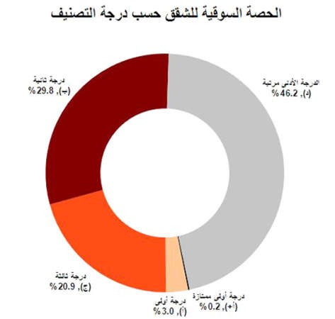 رواتب ذوي الدخل المنخفض والمتوسط لا تجاري ارتفاع إيجارات الشقق