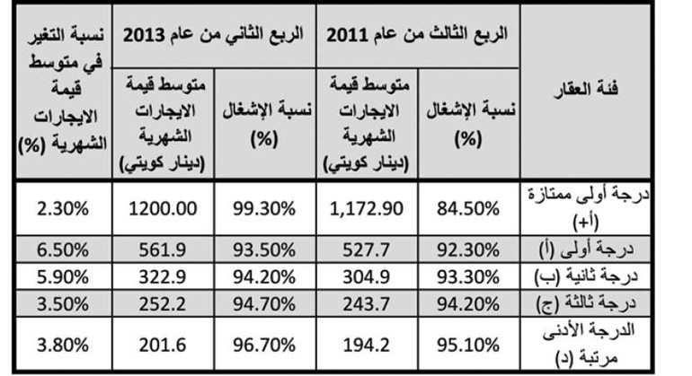 رواتب ذوي الدخل المنخفض والمتوسط لا تجاري ارتفاع إيجارات الشقق