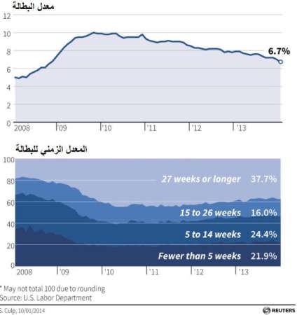 تراجع معدل البطالة في أميركا إلى أدنى مستوى عند 6.7%