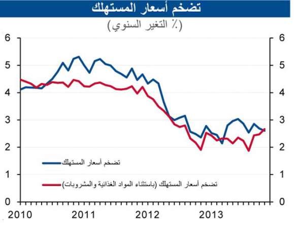 «الوطني»: انخفاض معدل التضخم في مؤشر أسعار المستهلك إلى 2.6% 