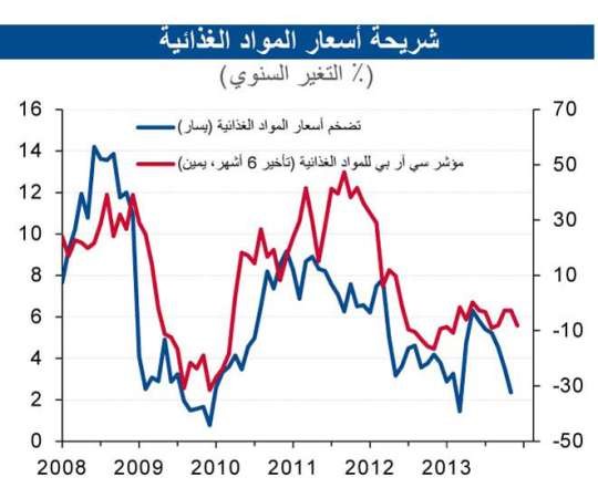 «الوطني»: انخفاض معدل التضخم في مؤشر أسعار المستهلك إلى 2.6% 