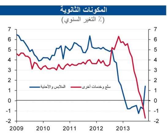 «الوطني»: انخفاض معدل التضخم في مؤشر أسعار المستهلك إلى 2.6% 
