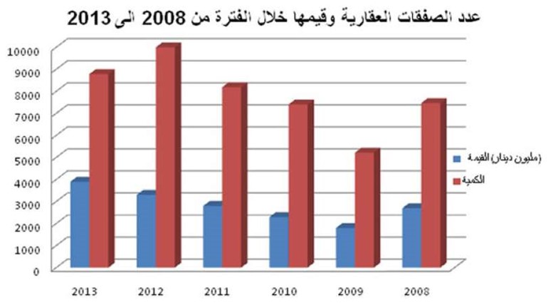 4 مليارات دينار قيمة الصفقات العقارية بـ 2013