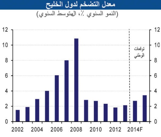 «الوطني»: ارتفاع محتمل للتضخم بدول مجلس التعاون وتوقعات باستقراره عند 3% 