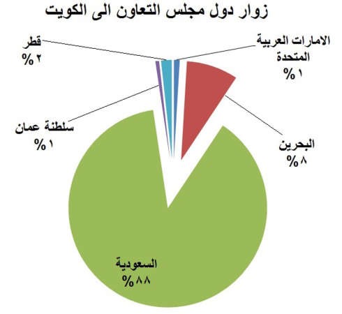 «ليدرز جروب»: مليونا زائر للكويت سنوياً من الخليج بنمو 1% فقط
