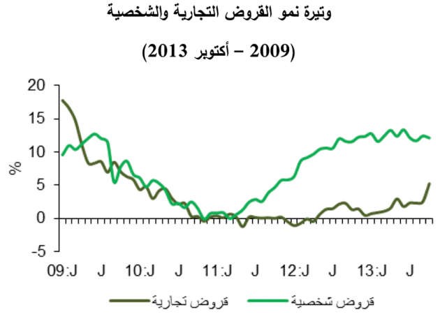 «بيتك للأبحاث»: بين 5و6% نمو متوقع لصافي أرباح البنوك في 2014