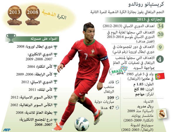 رسم غرافيكي لالقاب ومشاركات رونالدو