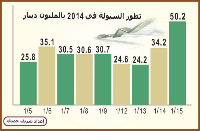 عودة المضاربة تقفز بالسيولة نحو 50 مليون دينار