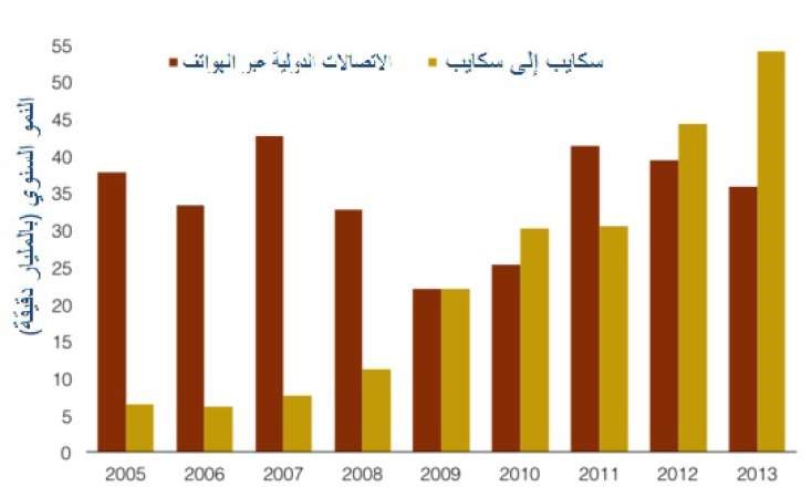 40 % لـ«سكايب» من المكالمات الدولية بـ 2013 