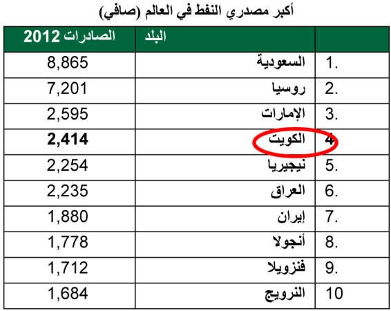 «بيتك للأبحاث»: 4% نمو القطاع النفطي بـ 2014