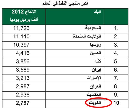 «بيتك للأبحاث»: 4% نمو القطاع النفطي بـ 2014