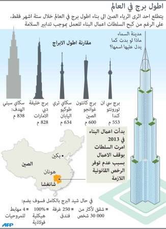 الصين في طريقها لبناء أطول برج في العالم