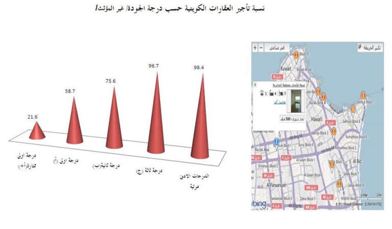 ارتفاع إيجارات الشقق يلتهم 40 إلى 60% من الرواتب