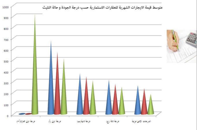 ارتفاع إيجارات الشقق يلتهم 40 إلى 60% من الرواتب