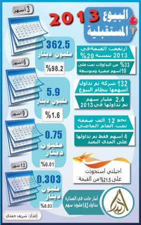 368.8 مليون دينار قيمة البيوع المستقبلية في 2013