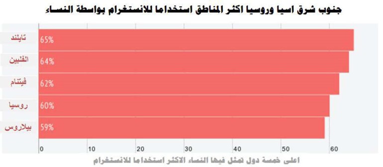 رجال السعودية في المرتبة الأولى عالمياً لاستخدام «الإنستغرام»