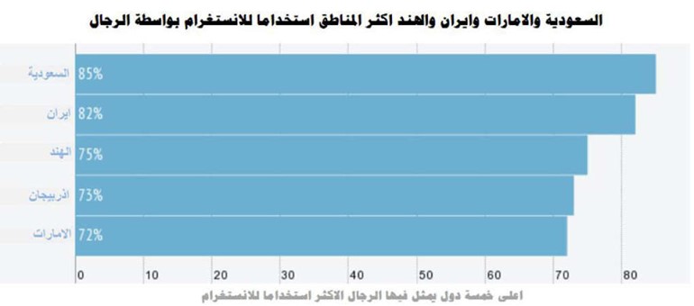 رجال السعودية في المرتبة الأولى عالمياً لاستخدام «الإنستغرام»