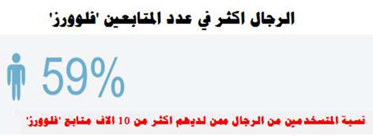 رجال السعودية في المرتبة الأولى عالمياً لاستخدام «الإنستغرام»