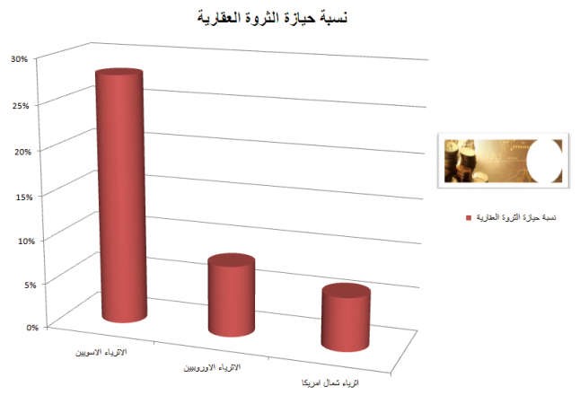 أين يستثمر كبار الأثرياء في العقار؟.. ولماذا؟