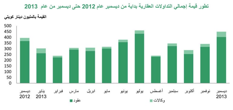 «بيتك»: 449 مليون دينار  تداولات ديسمبر العقارية بارتفاع 31%