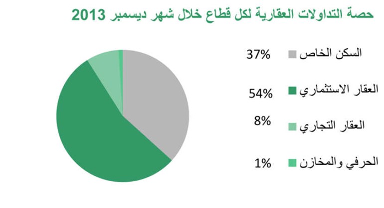 «بيتك»: 449 مليون دينار  تداولات ديسمبر العقارية بارتفاع 31%