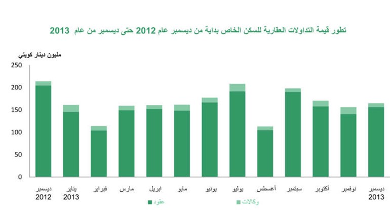 «بيتك»: 449 مليون دينار  تداولات ديسمبر العقارية بارتفاع 31%