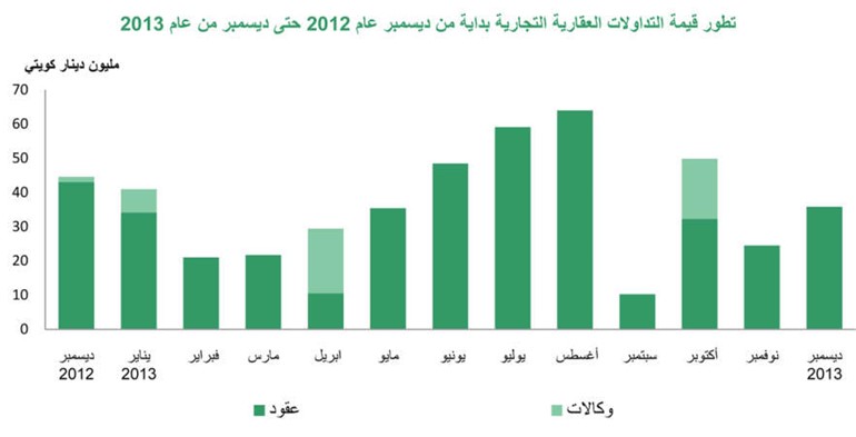 «بيتك»: 449 مليون دينار  تداولات ديسمبر العقارية بارتفاع 31%