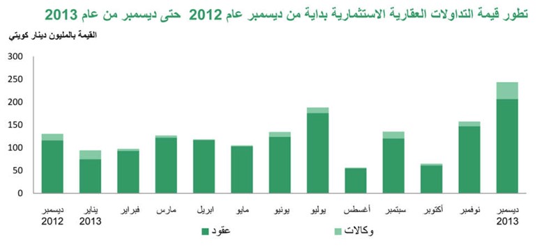 «بيتك»: 449 مليون دينار  تداولات ديسمبر العقارية بارتفاع 31%